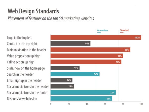 Standards für Webdesign